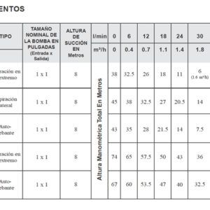 tabla-rendimientos-serie-pe-bombas-cri-ecobioebro
